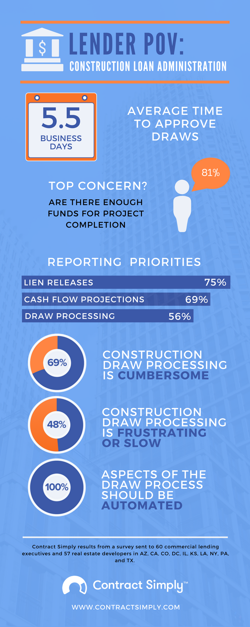 Contract Simply Construction Loan Administration Infographic - Lender