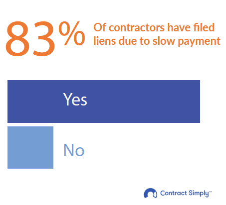 83 percent of contractors have filed liens due to slow payments via Contract Simply 2018 Construction Payments Report